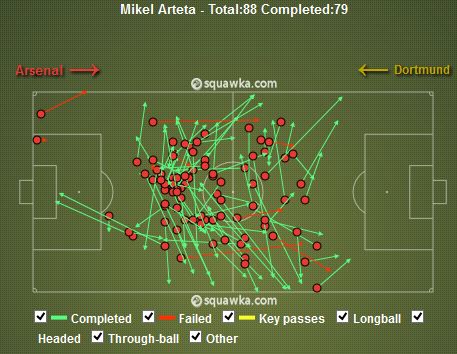 Mikel Arteta Passes v Dortmund