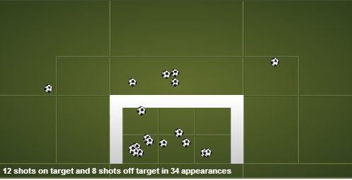 Patrice Evra stats