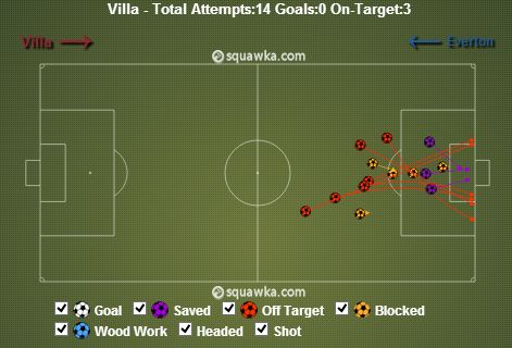 Aston Villa stats
