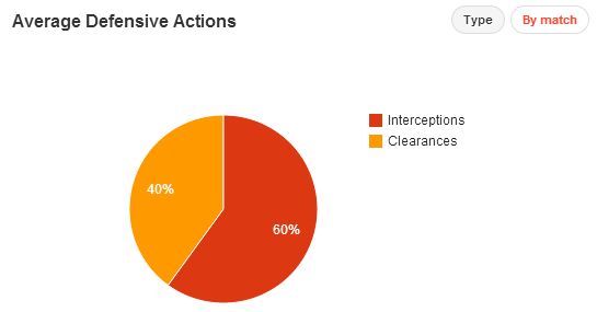 Nuri Sahin Interceptions