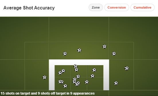 Wayne Rooney stats