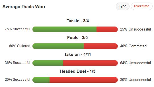 Christian Eriksen Duels Won