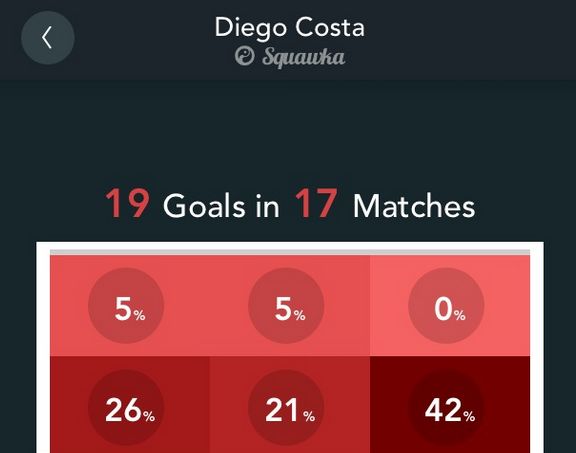 Costa Goals Scored Squawka app