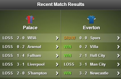 Crystal Palace v Everton stats