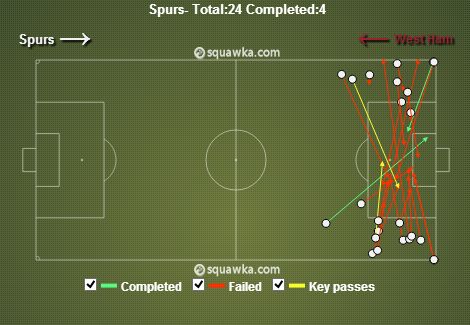 Tottenham Hotspur stats