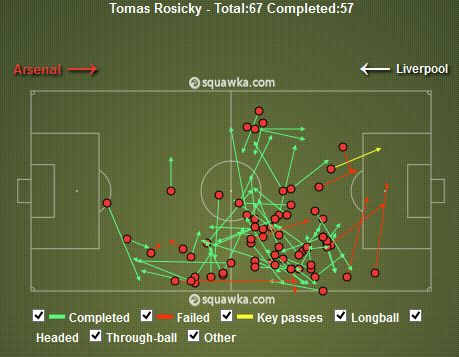 Tomas Rosicky Passes vs Liverpool