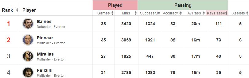 Everton&#039;s Most Creative Players Last Season