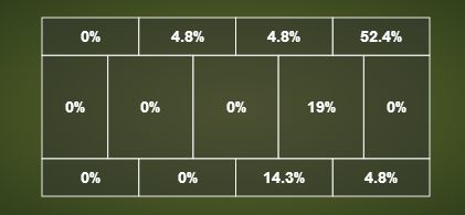 Ricardo Rodriguez stats