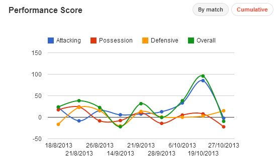 Eden Hazard Performance Score (This Season)