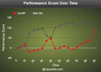 Cardiff vs Manchester United Performance Score