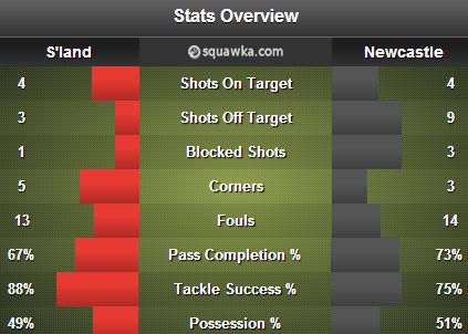 Sunderland 2-1 Newcastle stats