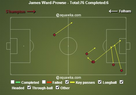 James Ward-Prowse stats