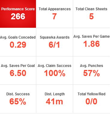 Artur Boruc Stats