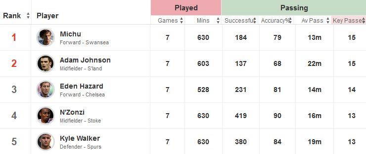 Premier League Top Five Chance Creators This Season