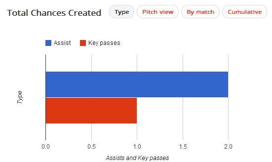 Carl Jenkinson Chances Created