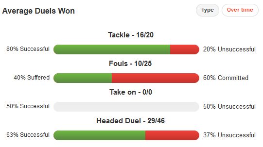 Winston Reid Duels Won