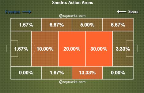 Sandro stats