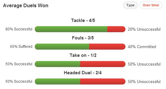 Leon Britton Duels Won