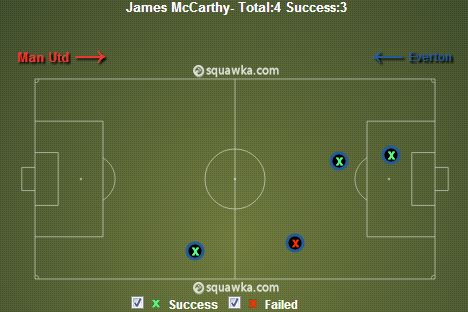 Man U vs Everton: McCarthy Tackles