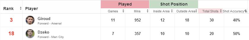 Edin Dzeko v Olivier Giroud stats