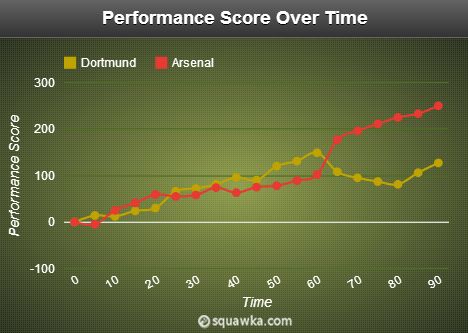 Borussia Dortmund v Arsenal stats