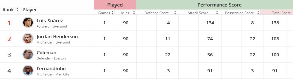 Top Performance Scorers This Weekend