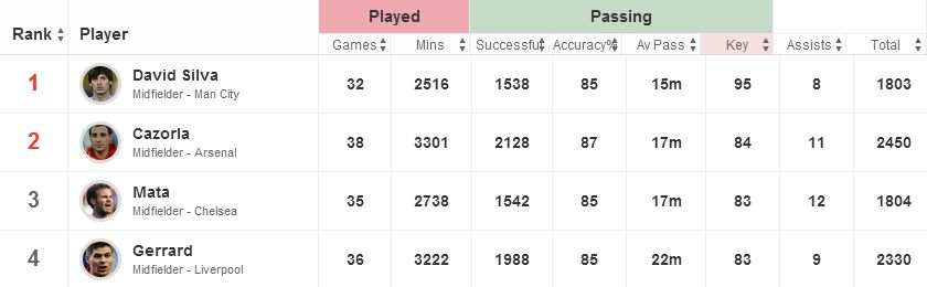 Premier League key pass rankings 2012/13