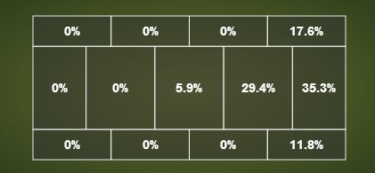 Diego Costa stats