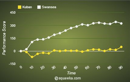 Kuban 1-1 Swansea stats