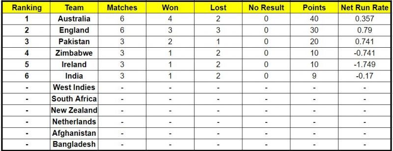 Australia still hold the number one position on the ICC Cricket World Cup Super League points table