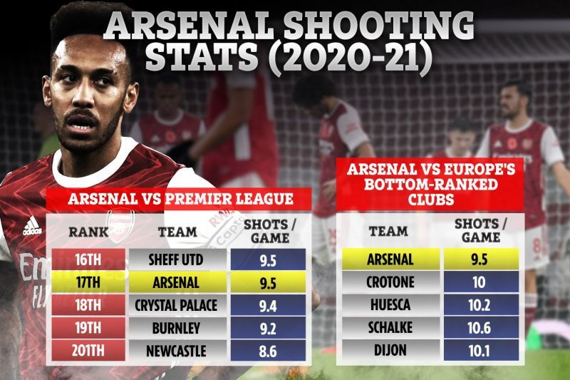 A worrying statistic for the Gunners this season.