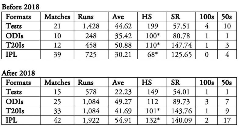 KL Rahul's rise against the white ball has gone in parallel with fall against red.