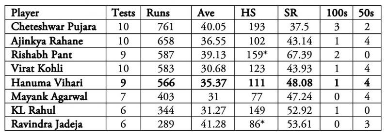 Hanuma Vihari has been as good or as poor as his more illustrious teammates.