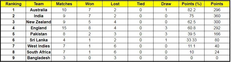 New Zealand have 62.5% points in the ICC World Test Championship now