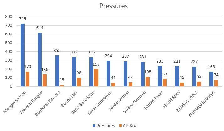 2019/20 Marseille tactical profile: Scout Report.