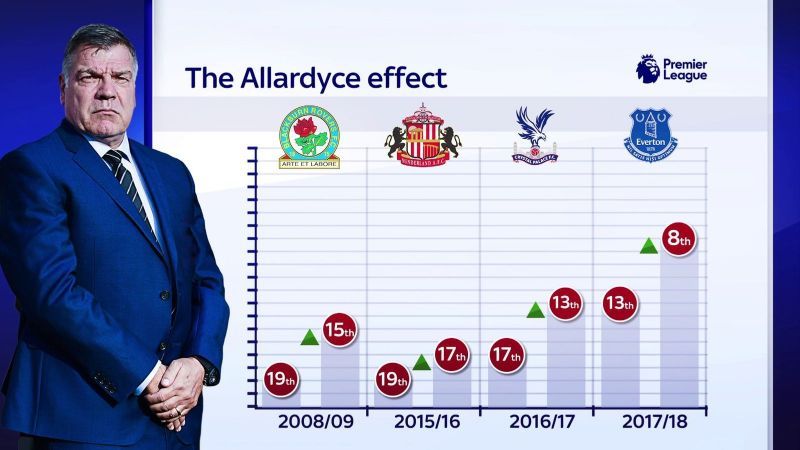 Big Sam&#039;s track-record as a &#039;Survival Master&#039; is exceptional