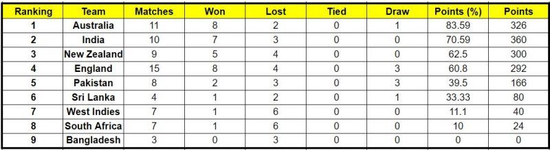 The Australian team tightened their grip on the number one position in the ICC World Test Championship standings.