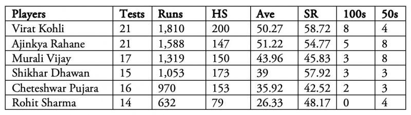 Indian batsmen's overseas numbers from 2013 to 2016.