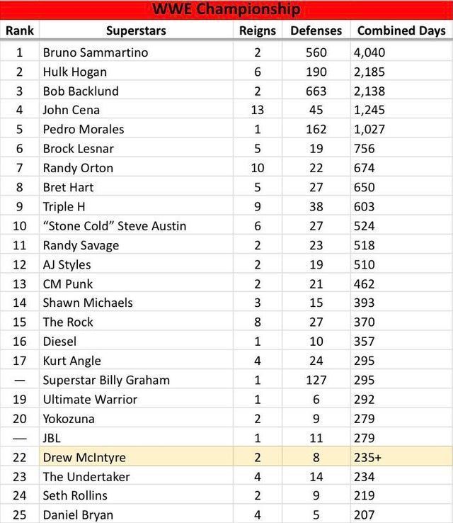 WWE Champion for the most combined days