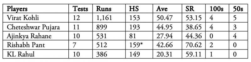 During this phase, India played Tests in South Africa, England and Australia.