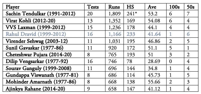 India's highest run-getters in Australia.