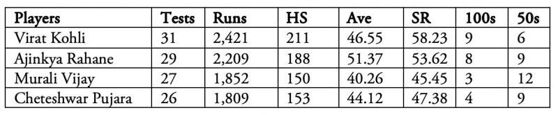 Top Indian batsmen from Rahane’s Test debut in March 2013 to New Zealand’s tour of India 2016-17.