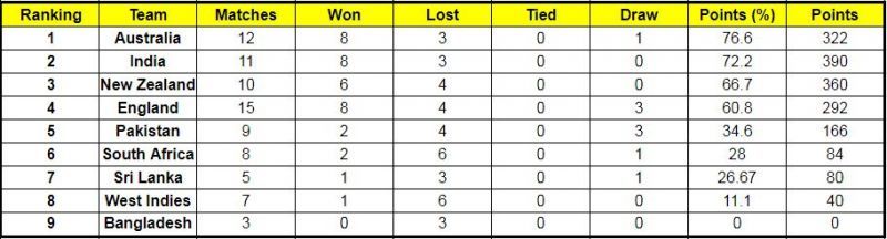 New Zealand have 66.7% points in the ICC World Test Championship now