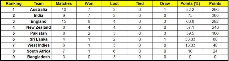 New Zealand will overtake England on the ICC World Test Championship standings if they win the next game ( Courtesy: ICC Website)