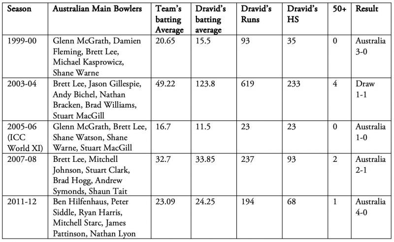 In the Tests in Australia where Rahul Dravid played against Glenn McGrath and Shane Warne, his average plunges to 14.5.