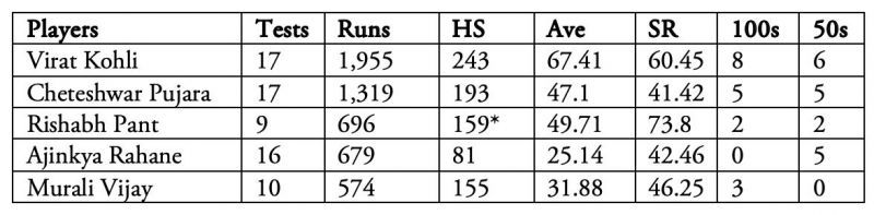 Top Indian batsmen from September 2017 to August 2019.