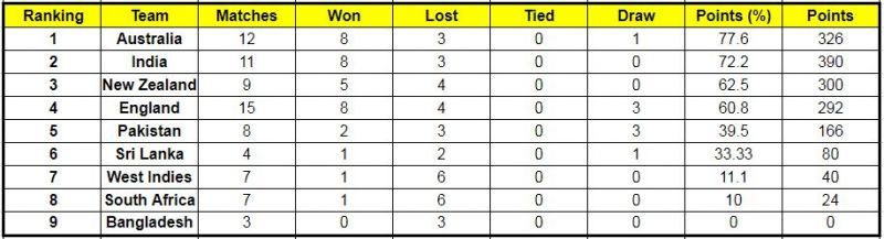 India cemented their spot in the Top 2 of the ICC World Test Championship points table