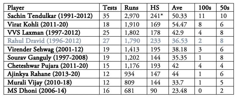 Rahul Dravid's numbers illustrate that he wasn't really India's best in Australia and South Africa.