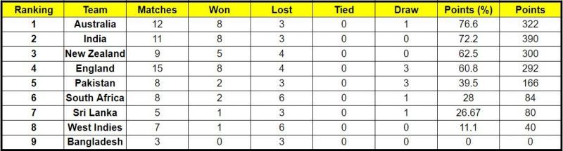 South Africa held the eighth spot before the ICC World Test Championship match against Sri Lanka