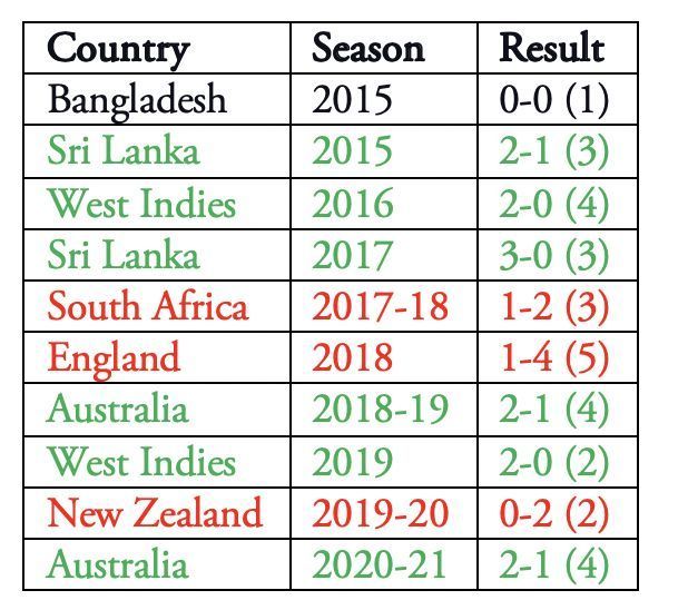 India played a Test in Australia in January 2015 as a part of the 2014-15 tour. The SCG Test ended in a draw.